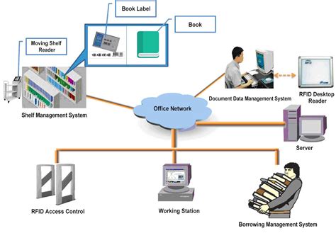 rfid sensor systems|rfid is involved when using.